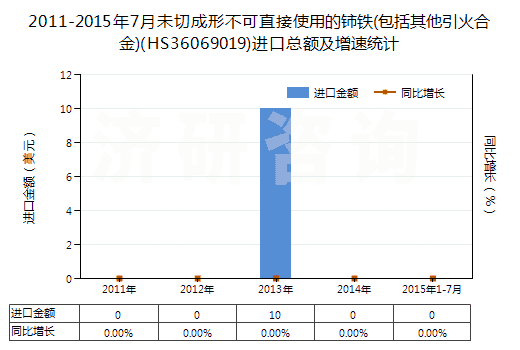 2011-2015年7月未切成形不可直接使用的鈰鐵(包括其他引火合金)(HS36069019)進(jìn)口總額及增速統(tǒng)計(jì)